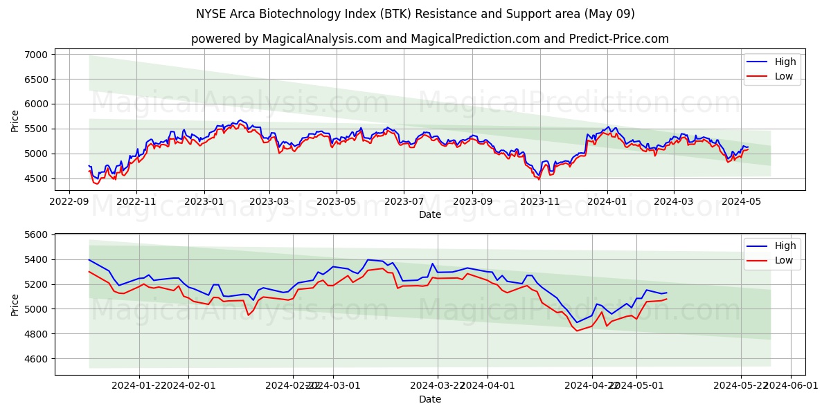NYSE Arca Biotechnology Index (BTK) price movement in the coming days